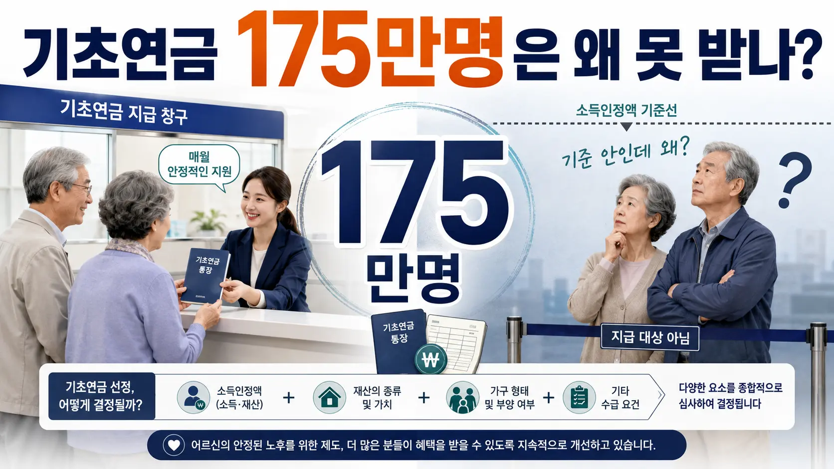 기초연금 기준 안인데 175만명은 왜 못 받았나? 소득 하위 70%면 자동 지급 아닌 이유