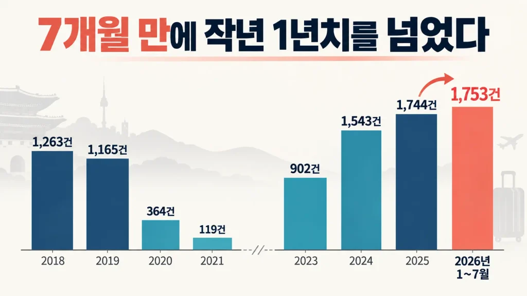 불편신고가 얼마나 늘었길래 ‘역대 최대’라는 걸까?
