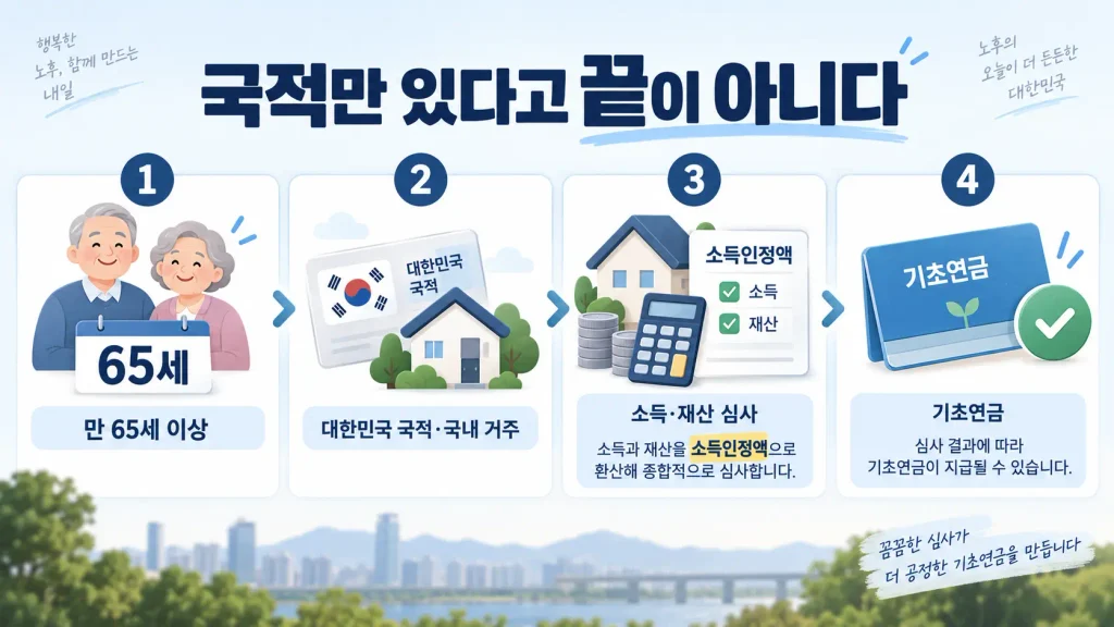지금 기초연금을 받으려면 어떤 조건을 충족해야 하나?