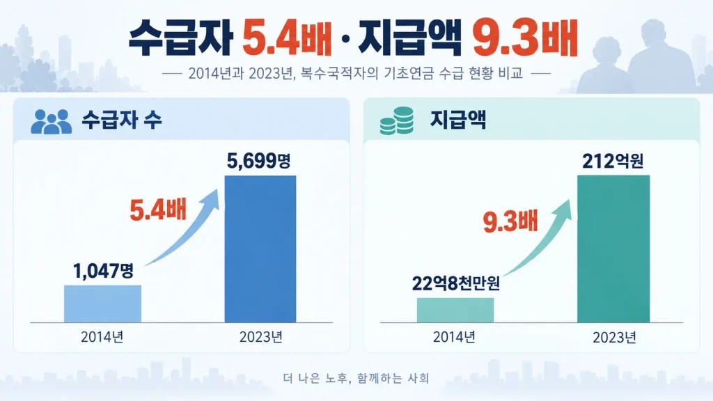 실제 복수국적 기초연금 수급자는 얼마나 늘었나?