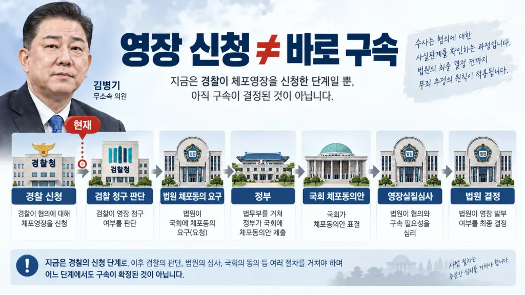 그런데 구속영장 ‘신청’이면 이제 바로 구속되는 것 아닌가?