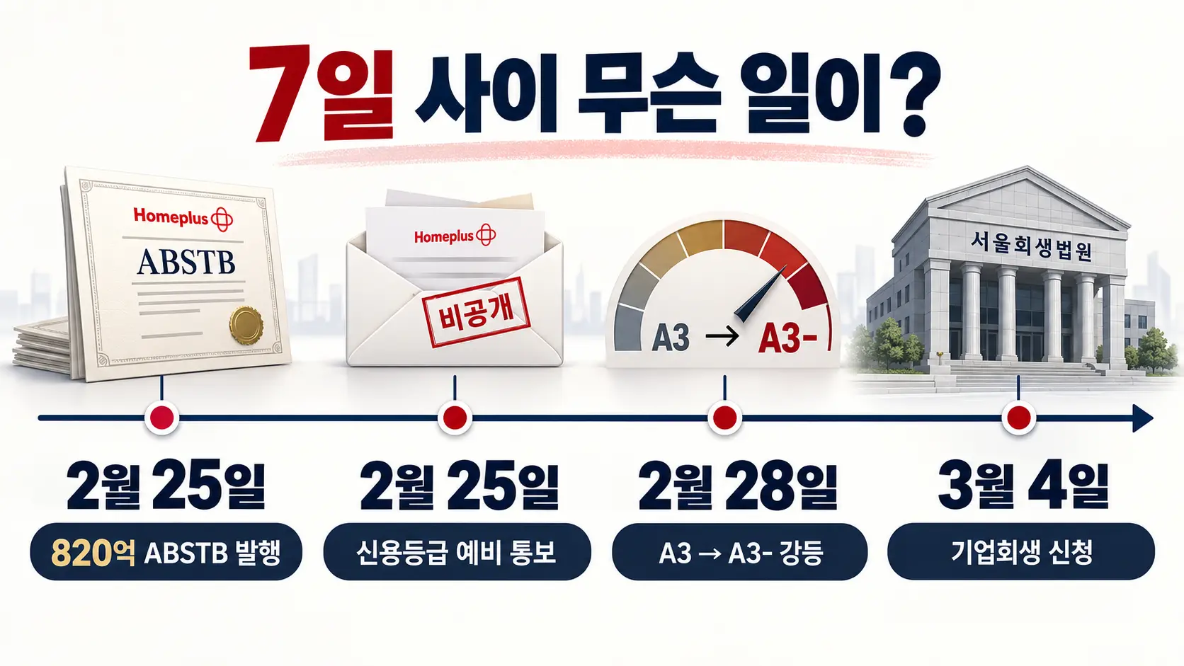 홈플러스 사태는 도대체 어디서부터 꼬였을까?