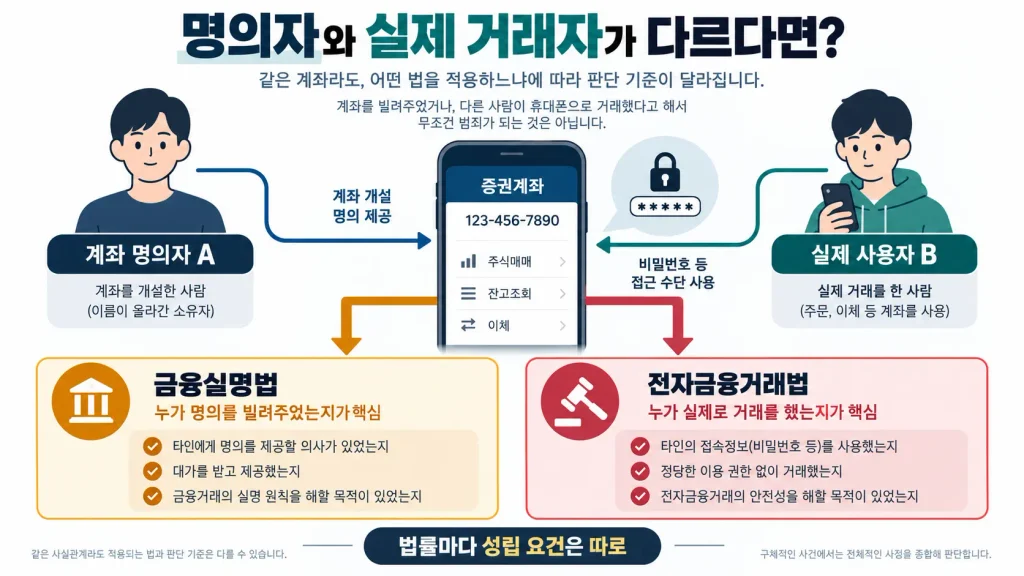 그런데 남의 증권계좌로 주식하면 무조건 금융실명법 위반일까?