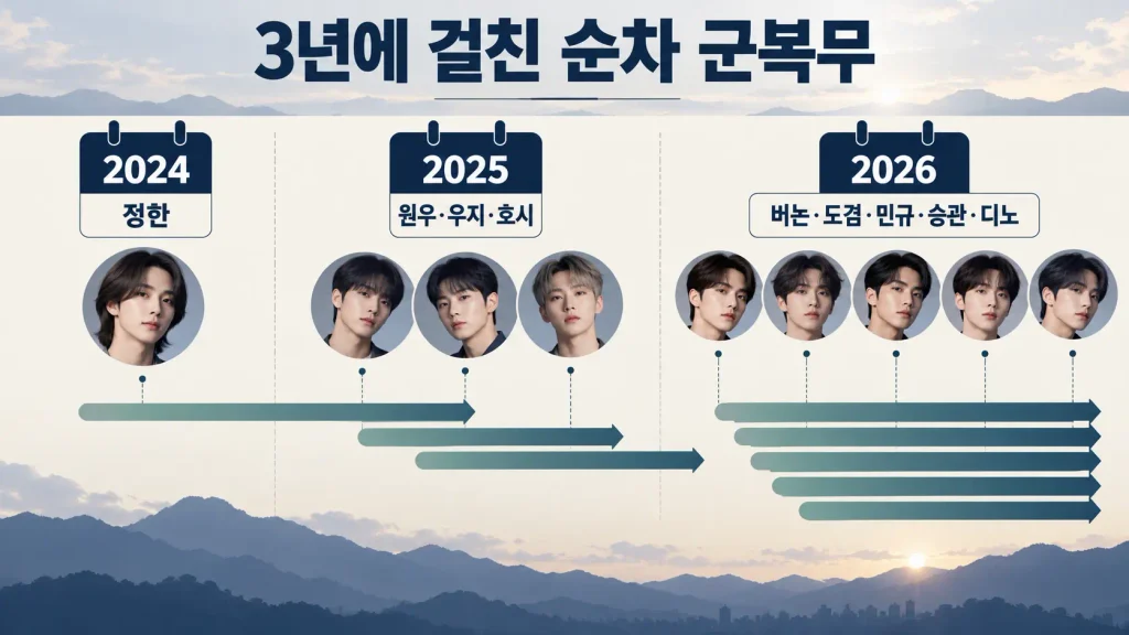 세븐틴은 왜 이렇게 멤버들이 줄줄이 입대하는 걸까?