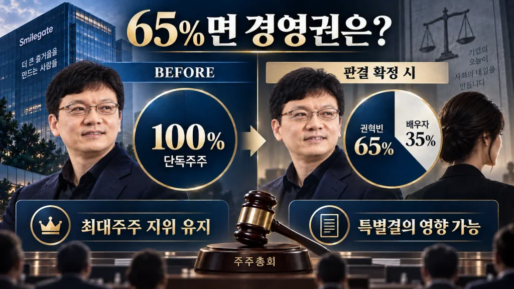 35%가 배우자에게 넘어가면 권혁빈 경영권도 흔들릴까?