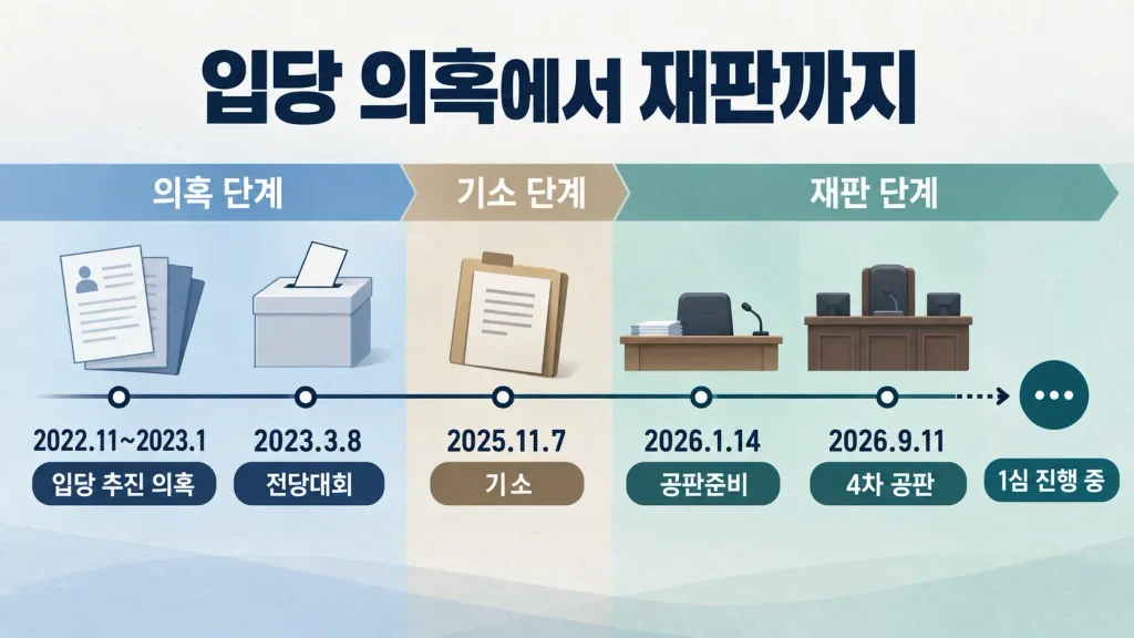 지금 재판은 어디까지 왔나?