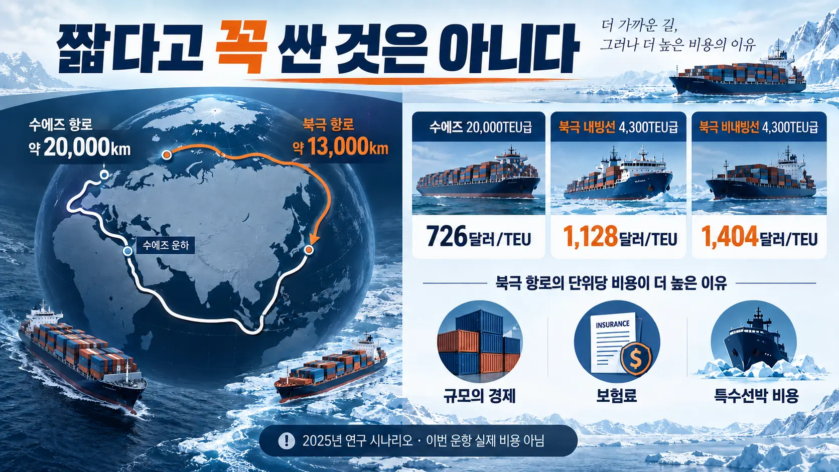 그런데 거리가 짧으면 운송비도 당연히 싸지는 것 아닌가?