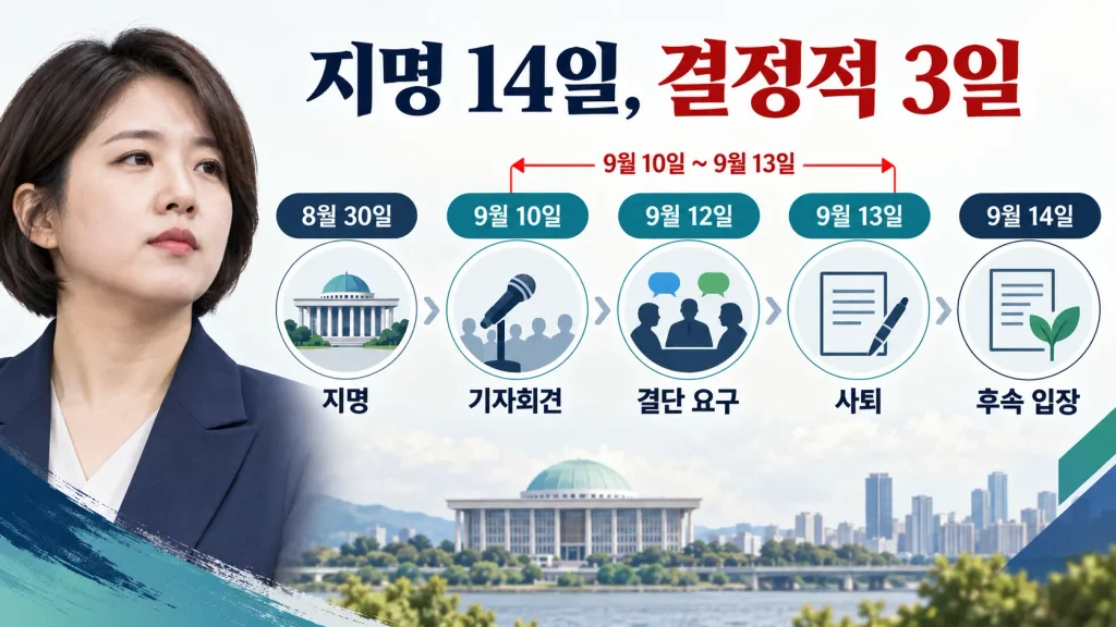 9월 10일까지만 해도 사퇴가 아니라 ‘정면돌파’였다