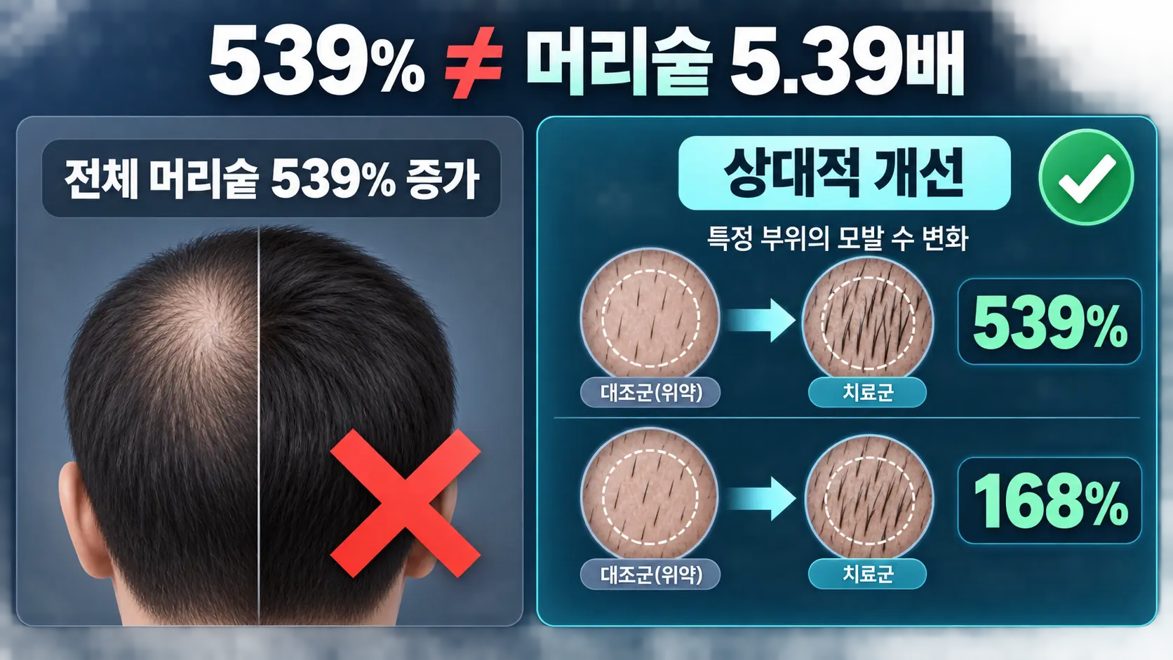 클라스코테론 임상에서 발표된 539%와 168%가 위약 대비 상대 개선 수치임을 설명한 인포그래픽