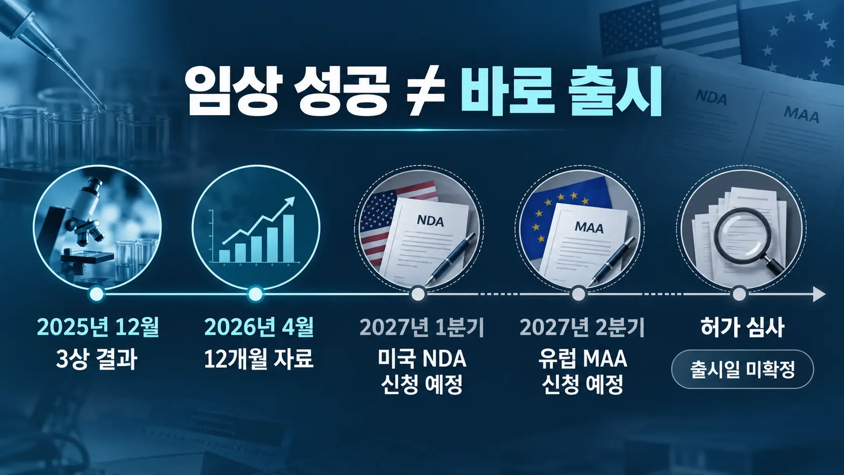 클라스코테론 탈모 치료제의 2025년 임상 3상 발표부터 2027년 미국과 유럽 허가 신청 계획까지 정리한 타임라인