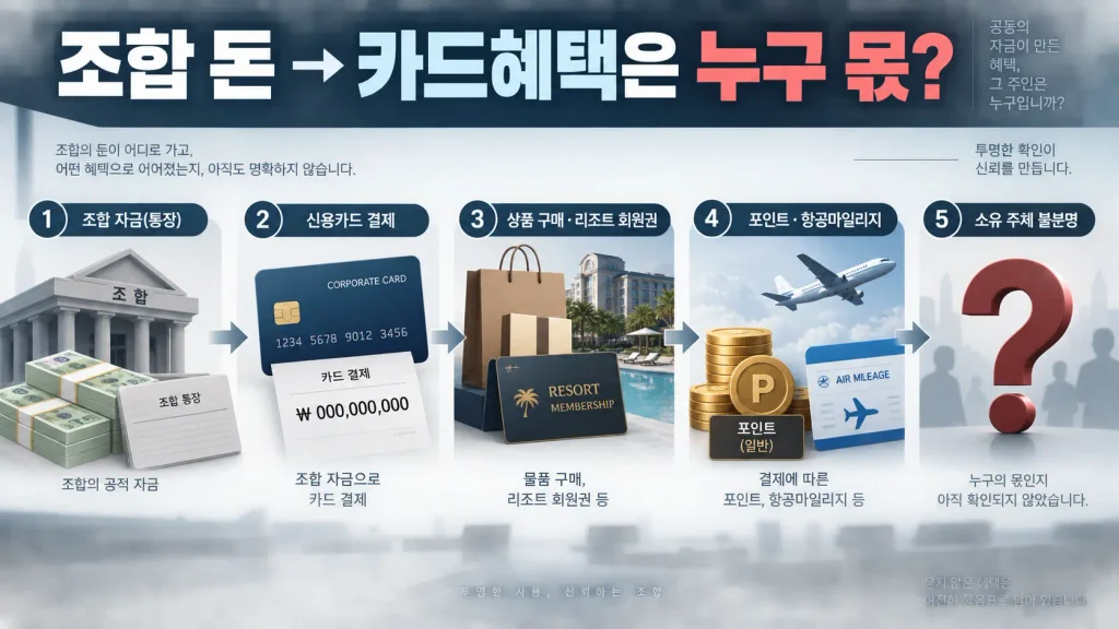 노조 조합비가 카드 결제를 거쳐 포인트와 마일리지로 적립되는 쟁점을 설명한 흐름도