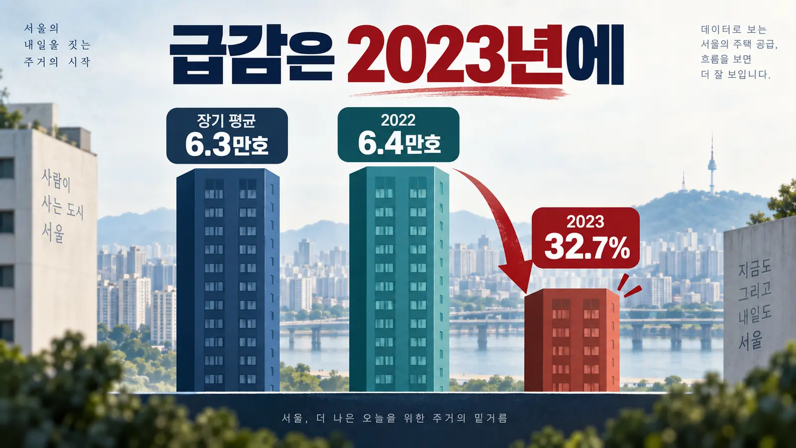 서울 주택 착공이 2022년 이후 급감한 흐름을 장기 평균과 비교한 그래프