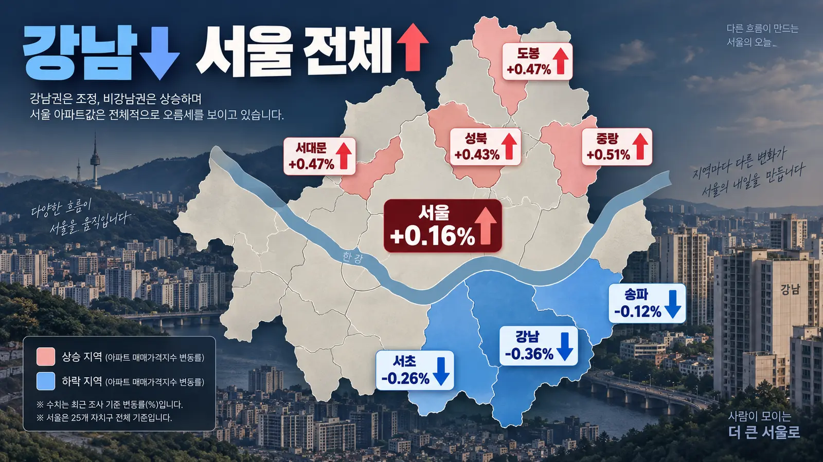강남 3구 하락과 서울 중하위권 지역 상승이 동시에 나타난 서울 아파트값 흐름을 보여주는 지도형 인포그래픽