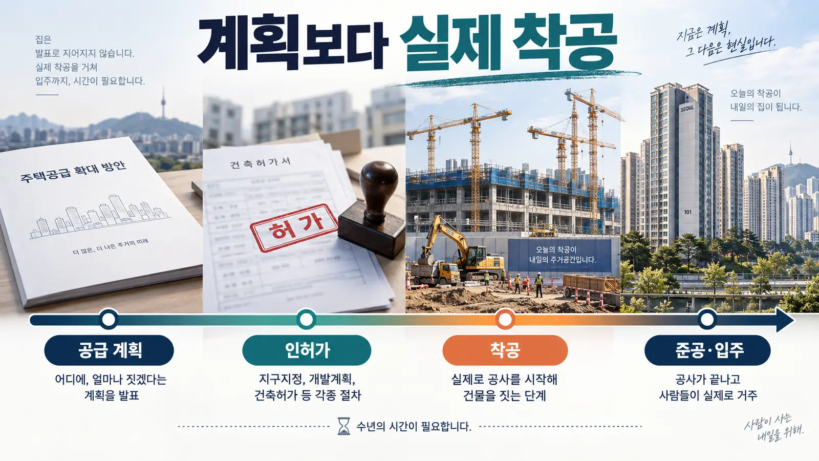 정부와 서울시의 주택 공급 계획이 인허가와 착공을 거쳐 실제 입주로 이어지는 과정을 설명한 그림