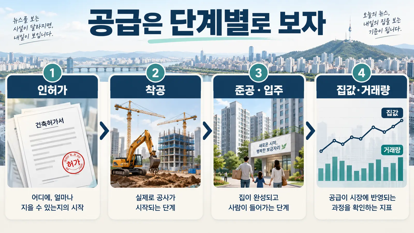 서울 주택 공급을 볼 때 확인해야 할 인허가 착공 준공 가격 지표를 정리한 흐름도