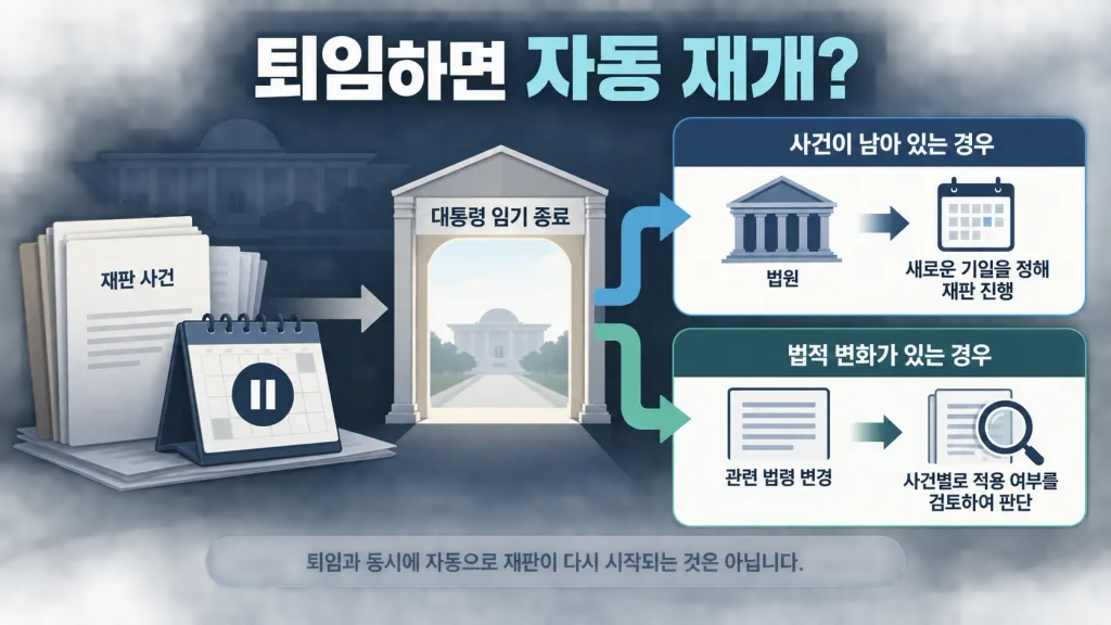 대통령 임기 종료 뒤 중단된 형사재판의 향후 절차가 사건별 법적 상태에 따라 달라질 수 있음을 설명한 흐름도