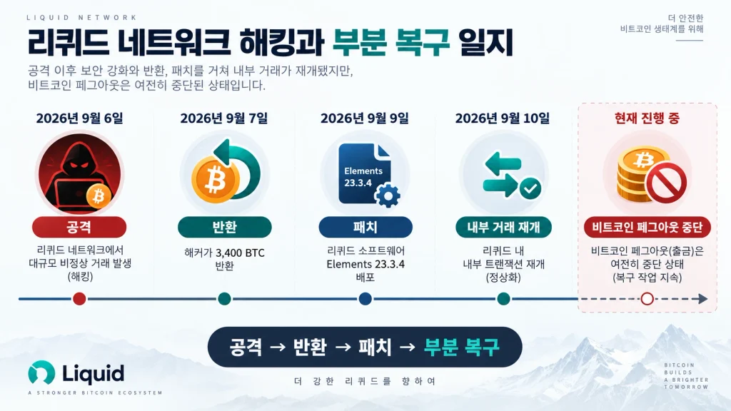 리퀴드 네트워크 해킹 발생부터 자금 반환과 패치 및 거래 재개까지 과정을 날짜순으로 정리한 타임라인
