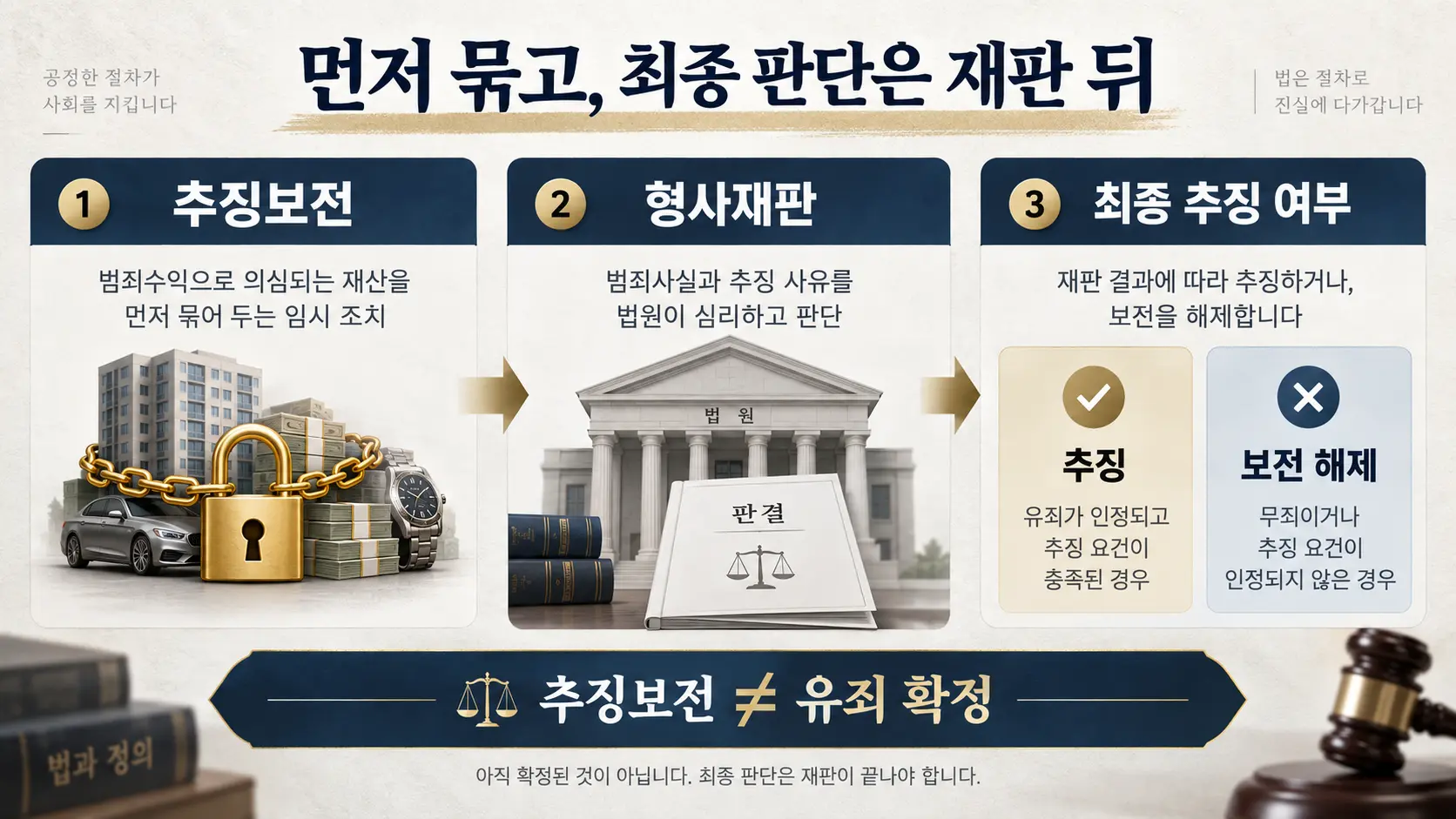추징보전과 최종 추징의 차이를 재판 전후로 설명한 인포그래픽