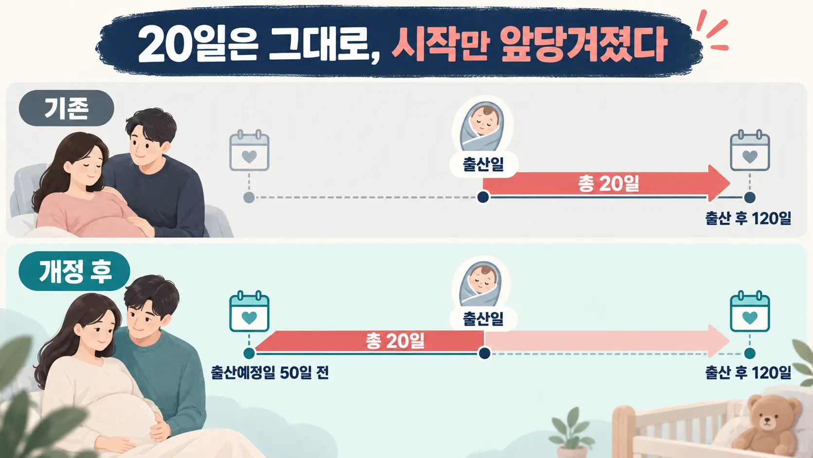 배우자 출산휴가의 기존 사용기간과 출산예정일 50일 전부터로 확대된 사용기간을 비교한 그림