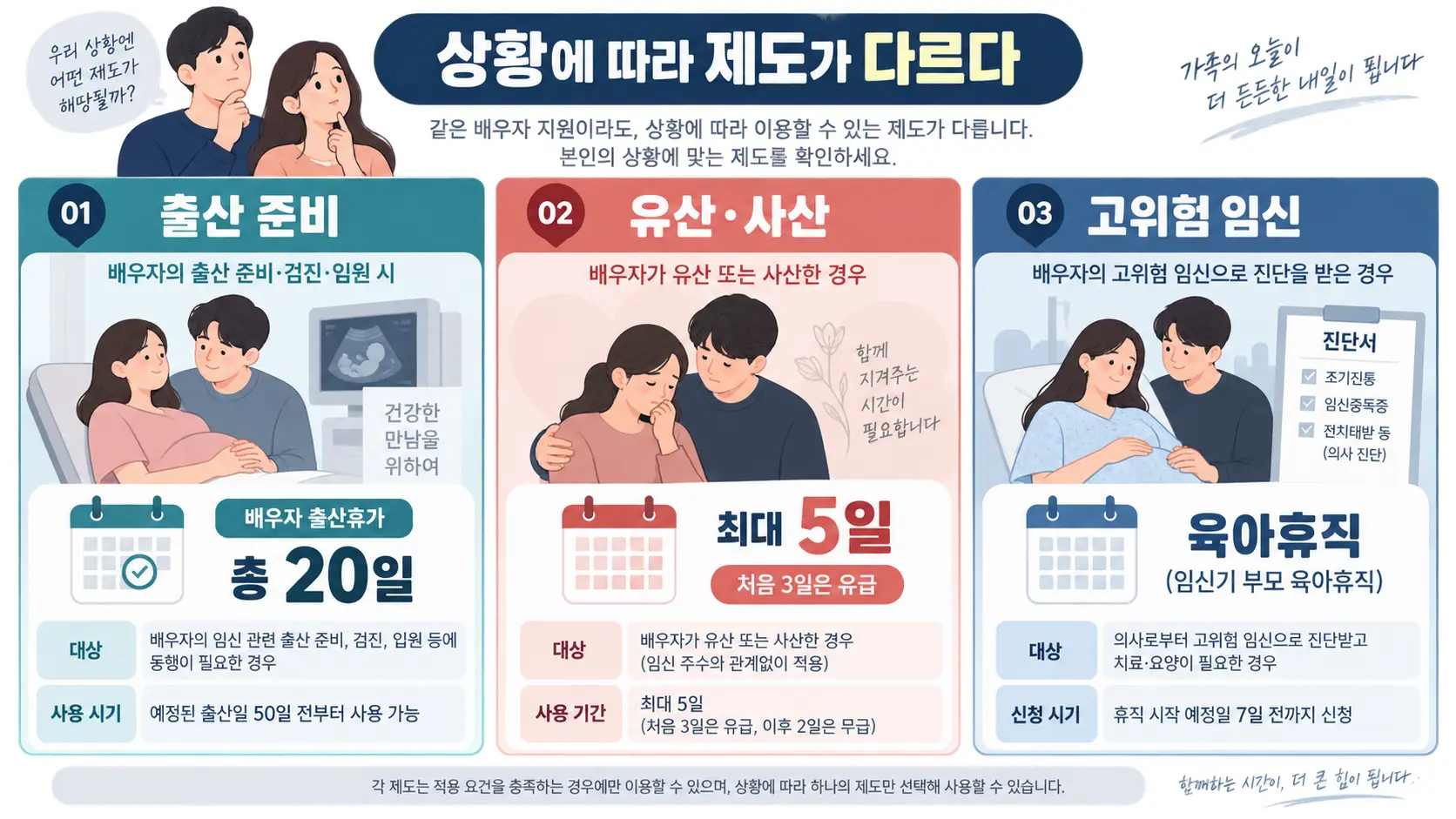 출산 준비 유산 사산 고위험 임신 상황별로 사용할 수 있는 배우자 지원 제도를 비교한 그림
