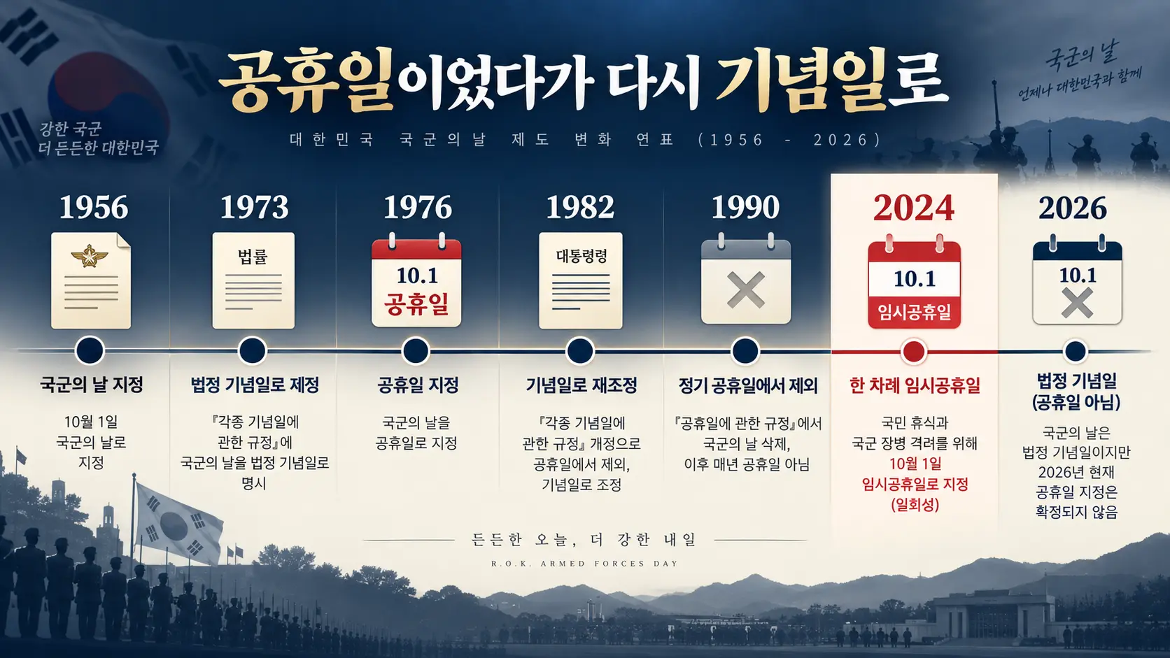 1956년부터 2026년까지 국군의 날의 법정기념일과 공휴일 변천을 정리한 타임라인