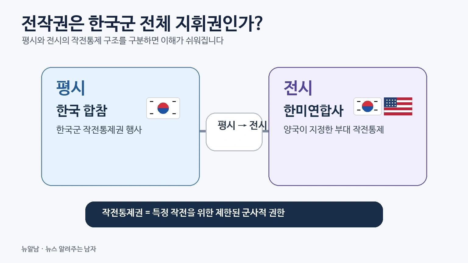 평시와 전시의 한미 작전통제권 구조 차이를 설명한 인포그래픽