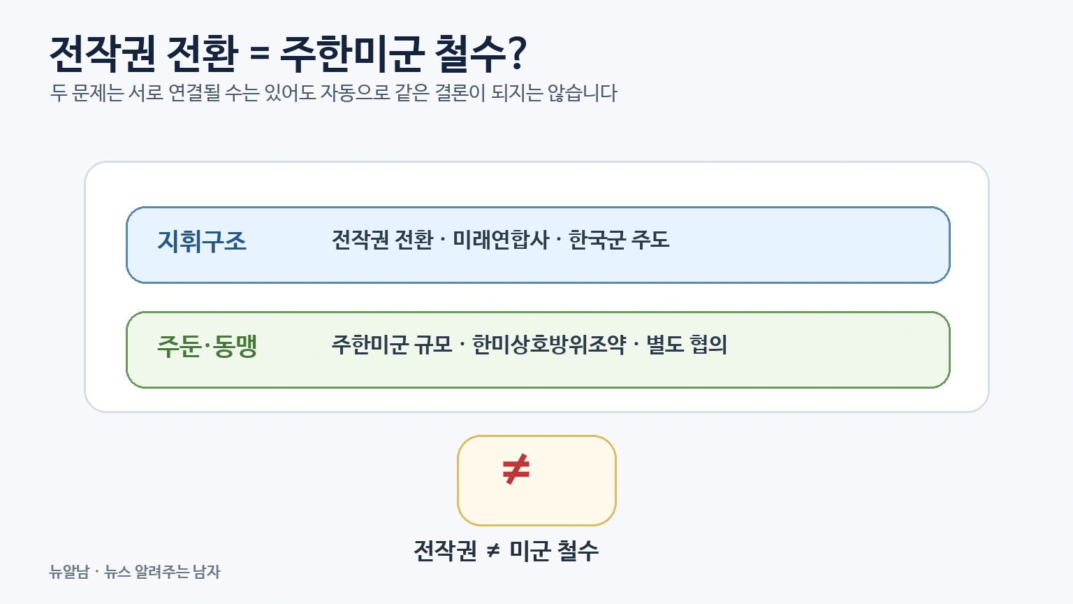 전작권 전환과 주한미군 주둔이 별도의 문제임을 설명하는 비교 그림