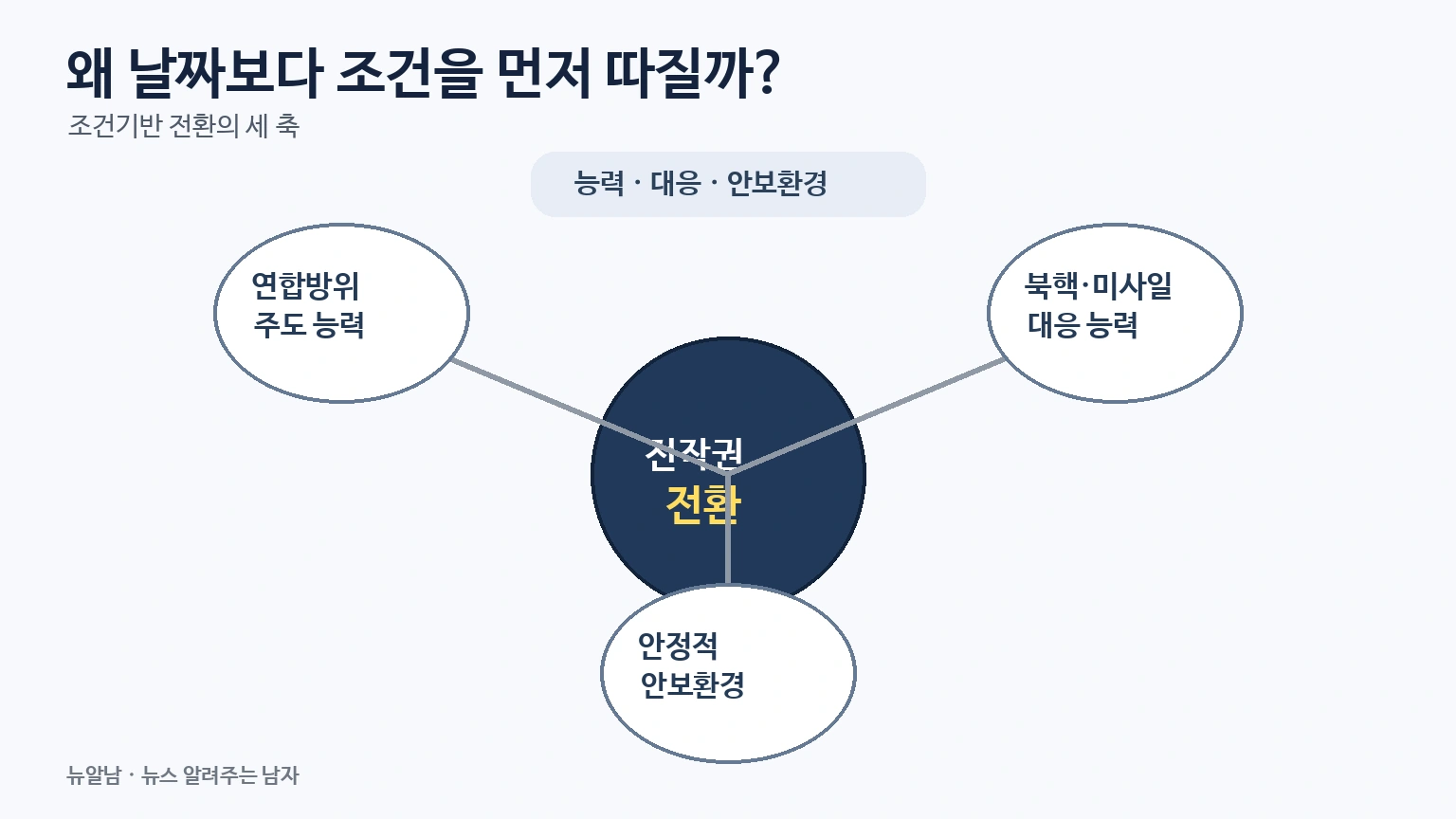 한미 전작권 전환에 필요한 세 가지 조건을 설명한 인포그래픽