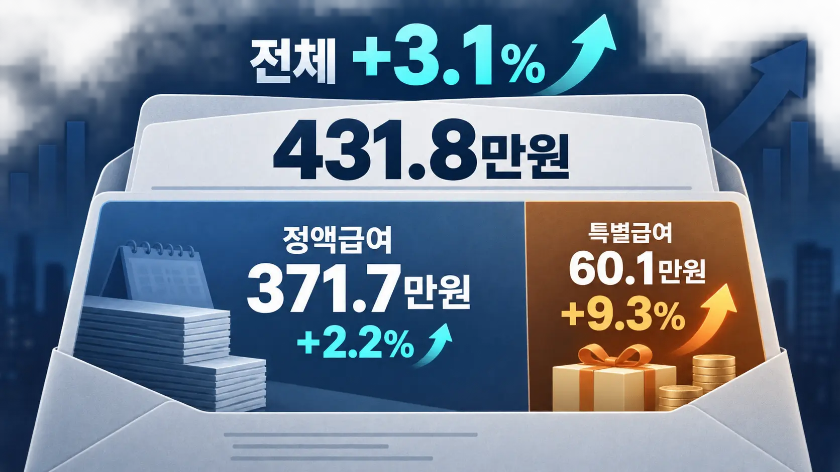2026년 상반기 평균임금과 정액급여 특별급여 상승률을 비교한 인포그래픽