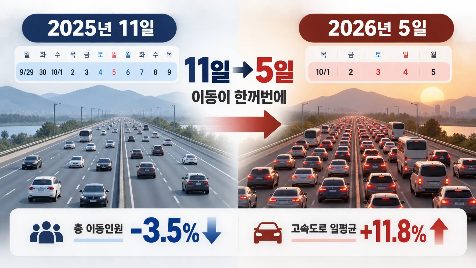 2025년과 2026년 추석 특별교통대책 기간과 고속도로 통행량 차이를 비교한 인포그래픽