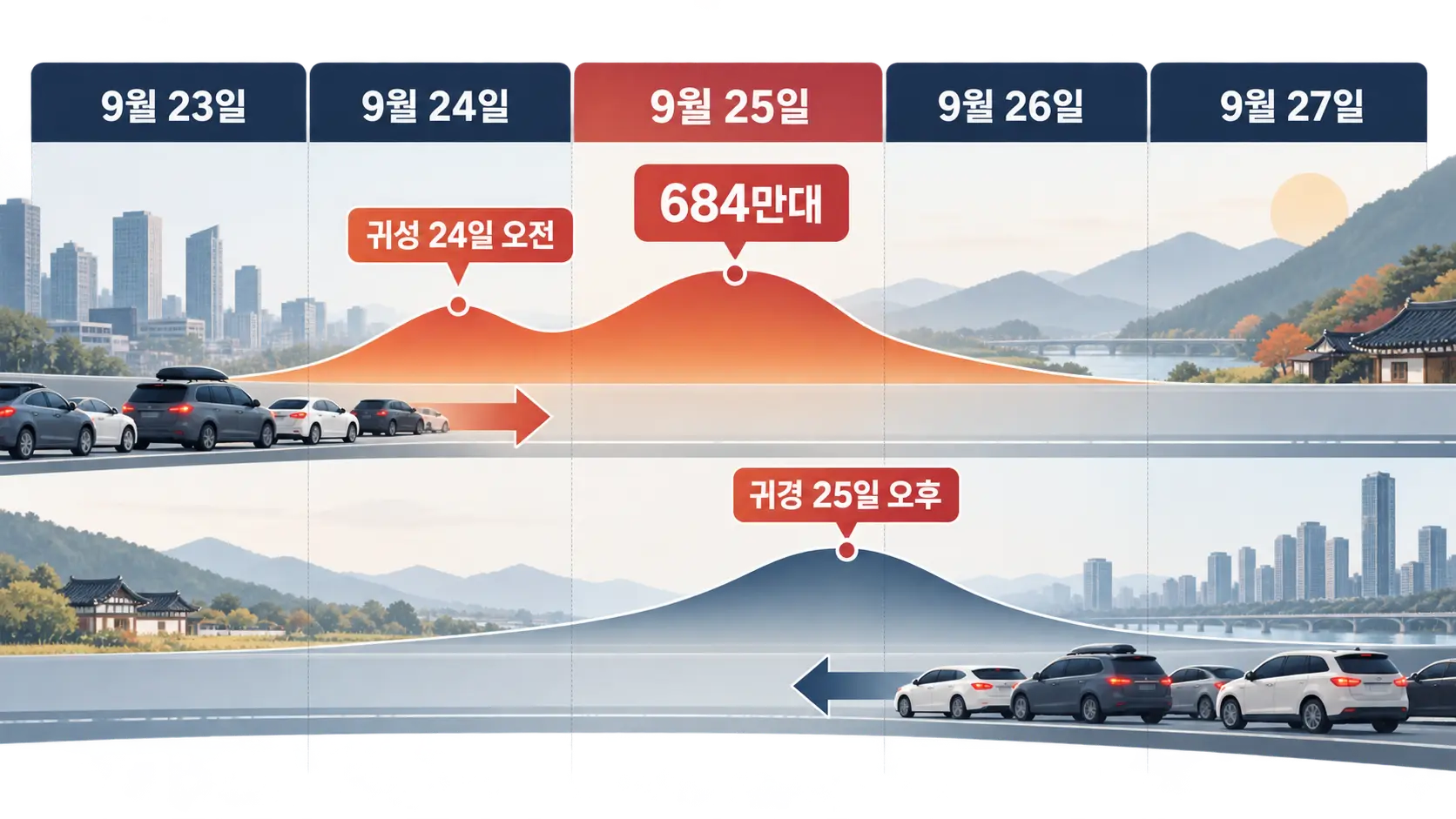 2026년 추석 귀성길과 귀경길의 최대 혼잡 시간대를 보여주는 타임라인