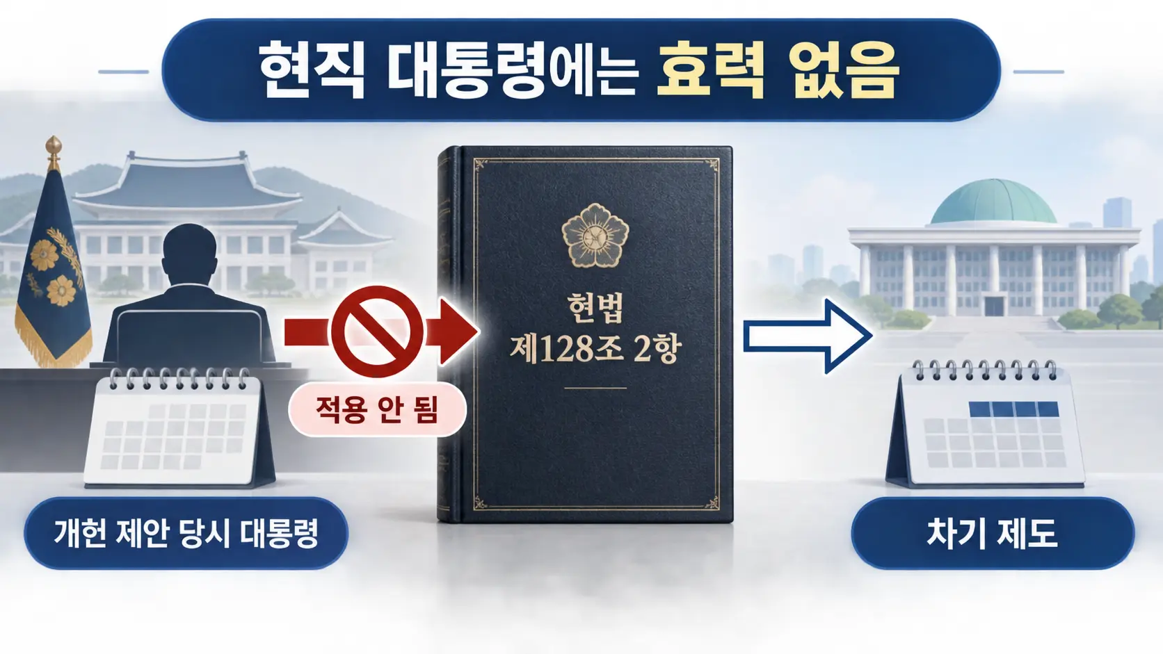 헌법 제128조 2항에 따라 대통령 임기와 중임 변경이 현직 대통령에게 적용되지 않는 구조를 설명한 그림