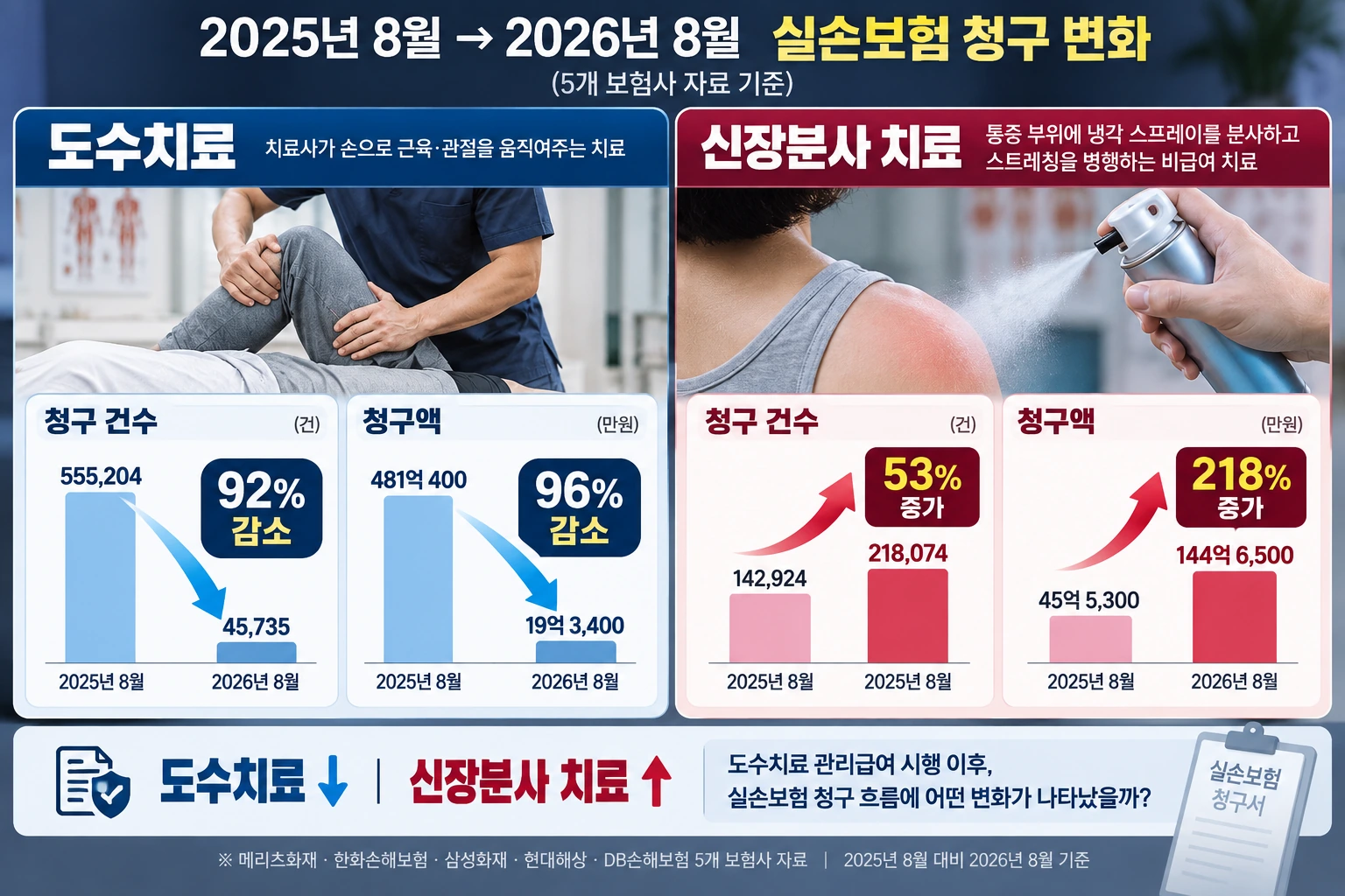 2025년과 2026년 8월 도수치료와 신장분사 치료 실손보험 청구 변화를 비교한 인포그래픽