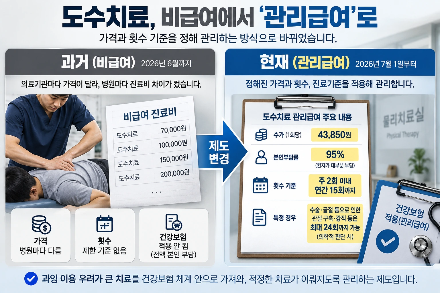 도수치료가 비급여에서 관리급여로 바뀌며 가격과 횟수 기준이 생긴 과정을 설명한 그림