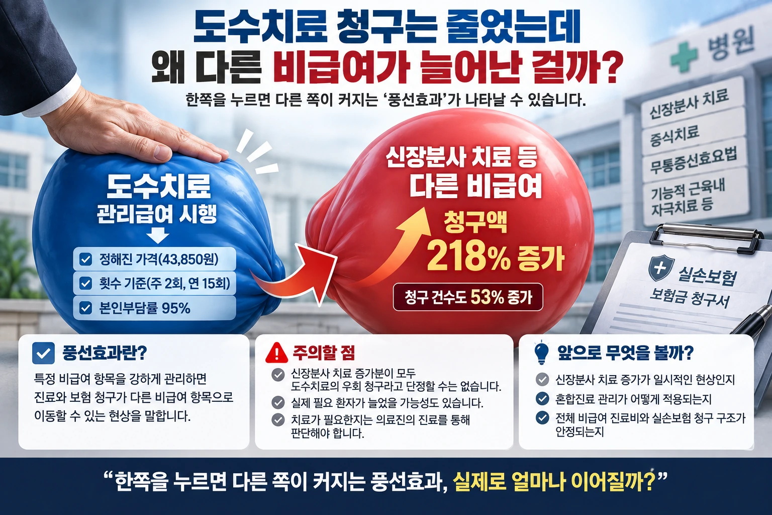 도수치료 관리 강화 뒤 일부 비급여 치료로 청구가 이동할 수 있는 풍선효과 구조를 설명한 그림