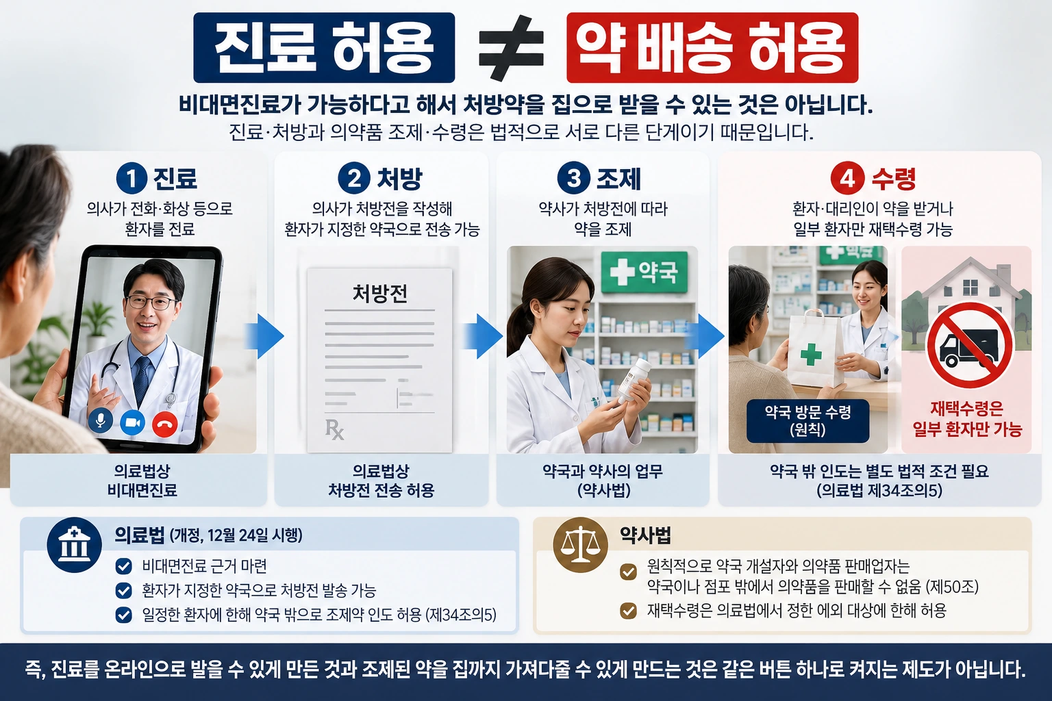 비대면진료부터 처방전 전달과 약국 조제, 약 수령까지의 법적 구조를 설명한 흐름도