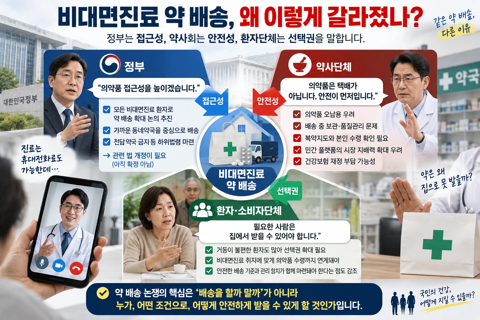 비대면진료 약 배송 확대를 둘러싼 정부와 약사단체, 환자소비자단체의 입장 차이를 보여주는 비교 그림