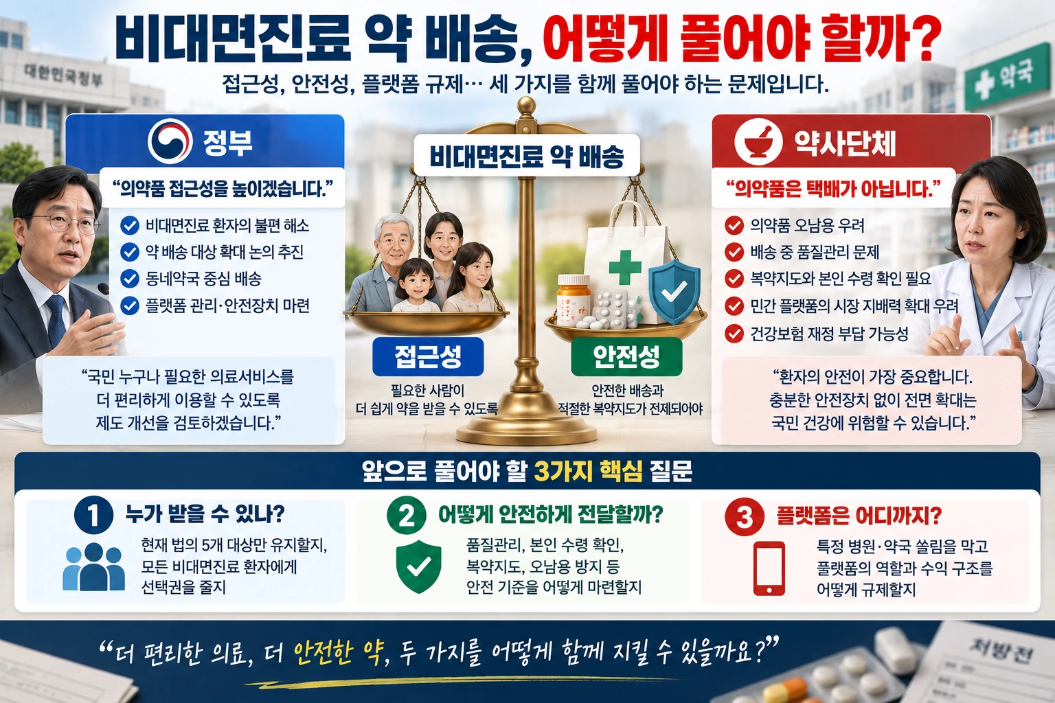 비대면진료 약 배송 논쟁의 세 가지 핵심인 대상 범위와 안전관리, 플랫폼 규제를 정리한 인포그래픽