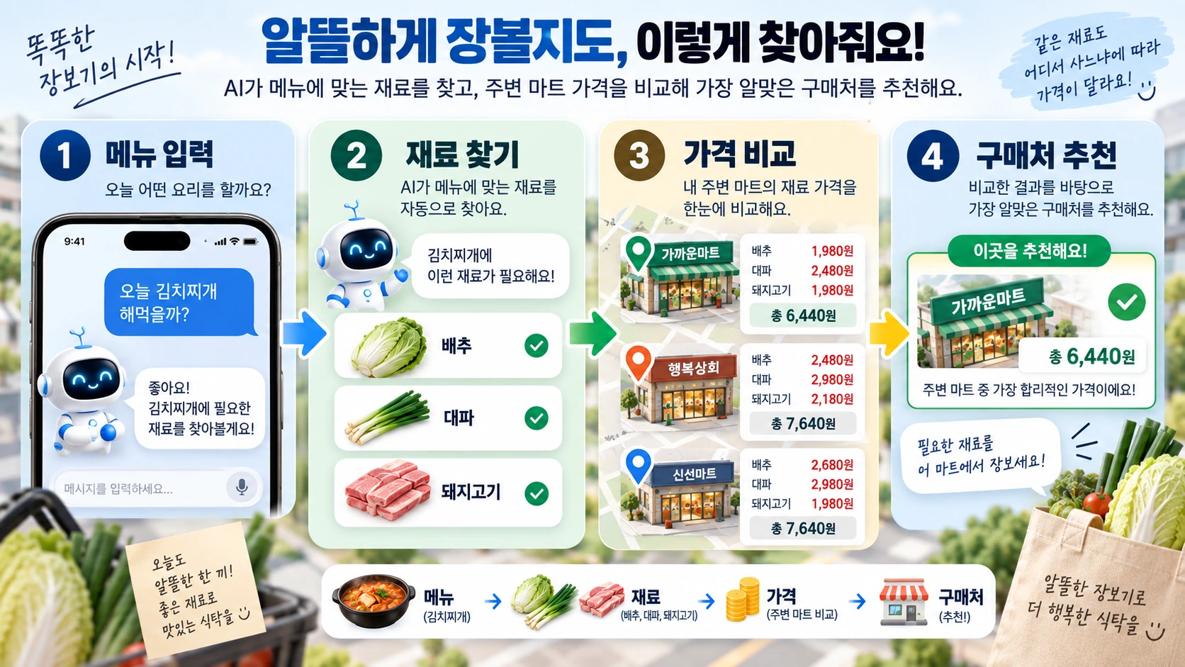 김치찌개 메뉴 입력부터 식재료 추출과 주변 매장 가격 비교까지 알뜰하게 장볼지도 AI 기능을 설명한 흐름도