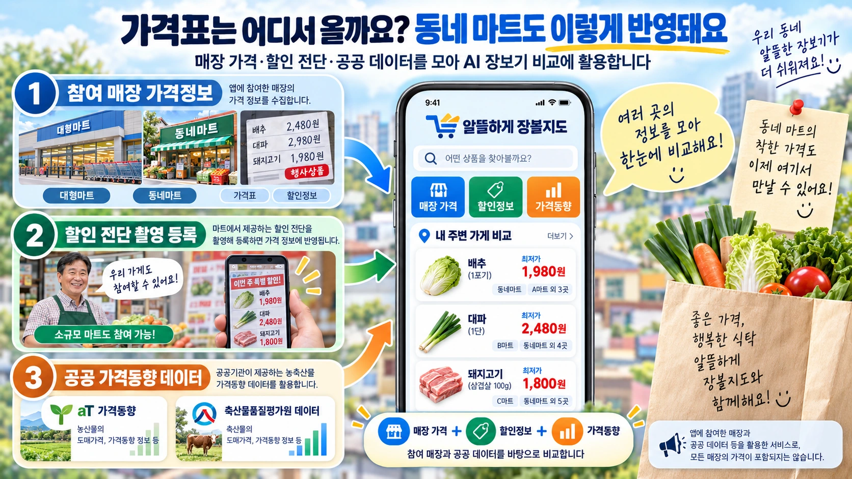 매장 가격정보와 할인 전단, 공공기관 가격동향 데이터가 알뜰하게 장볼지도 앱으로 모이는 구조를 설명한 인포그래픽