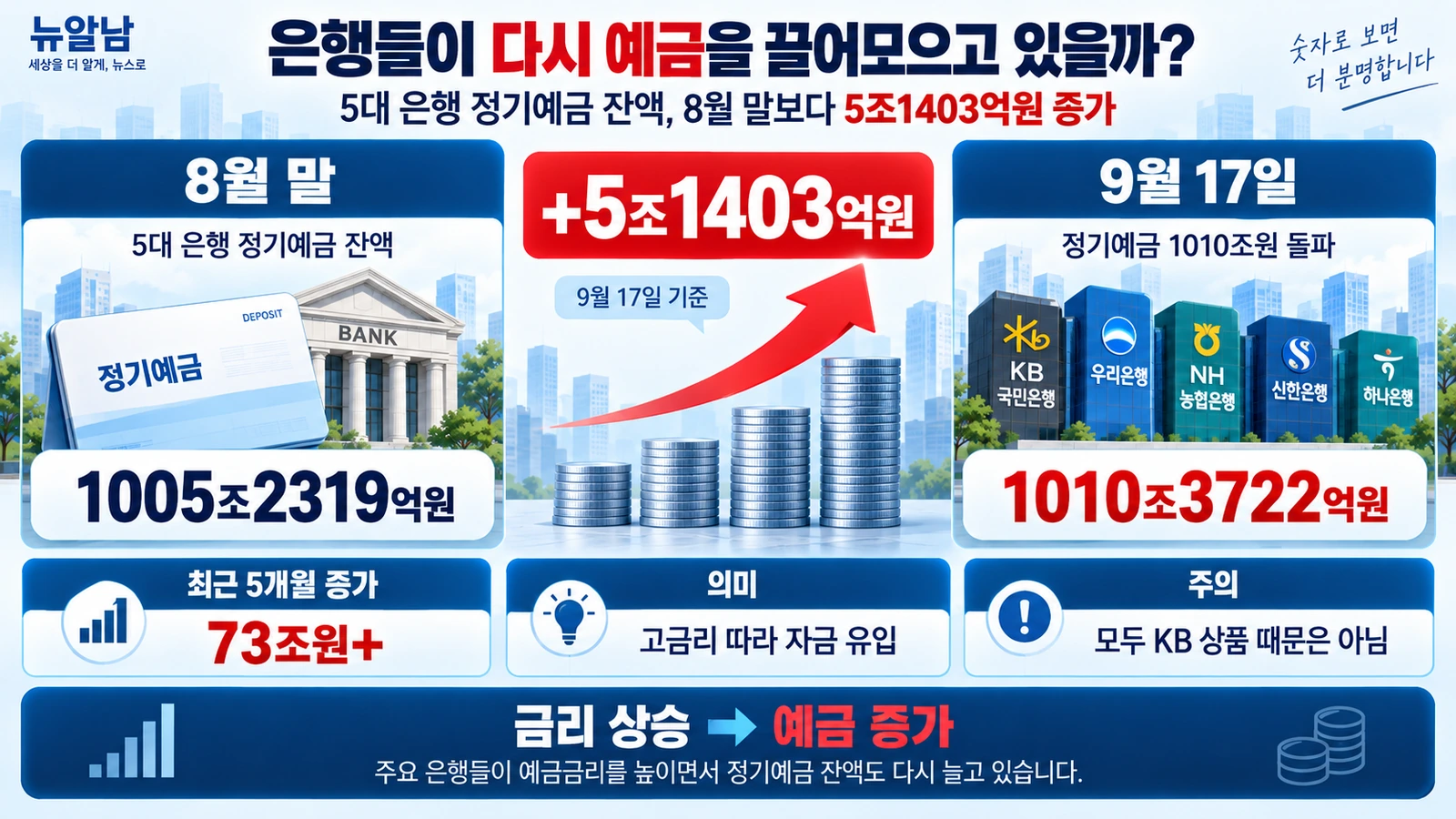 5대 은행 정기예금 잔액이 1010조원을 넘어선 흐름을 보여주는 인포그래픽
