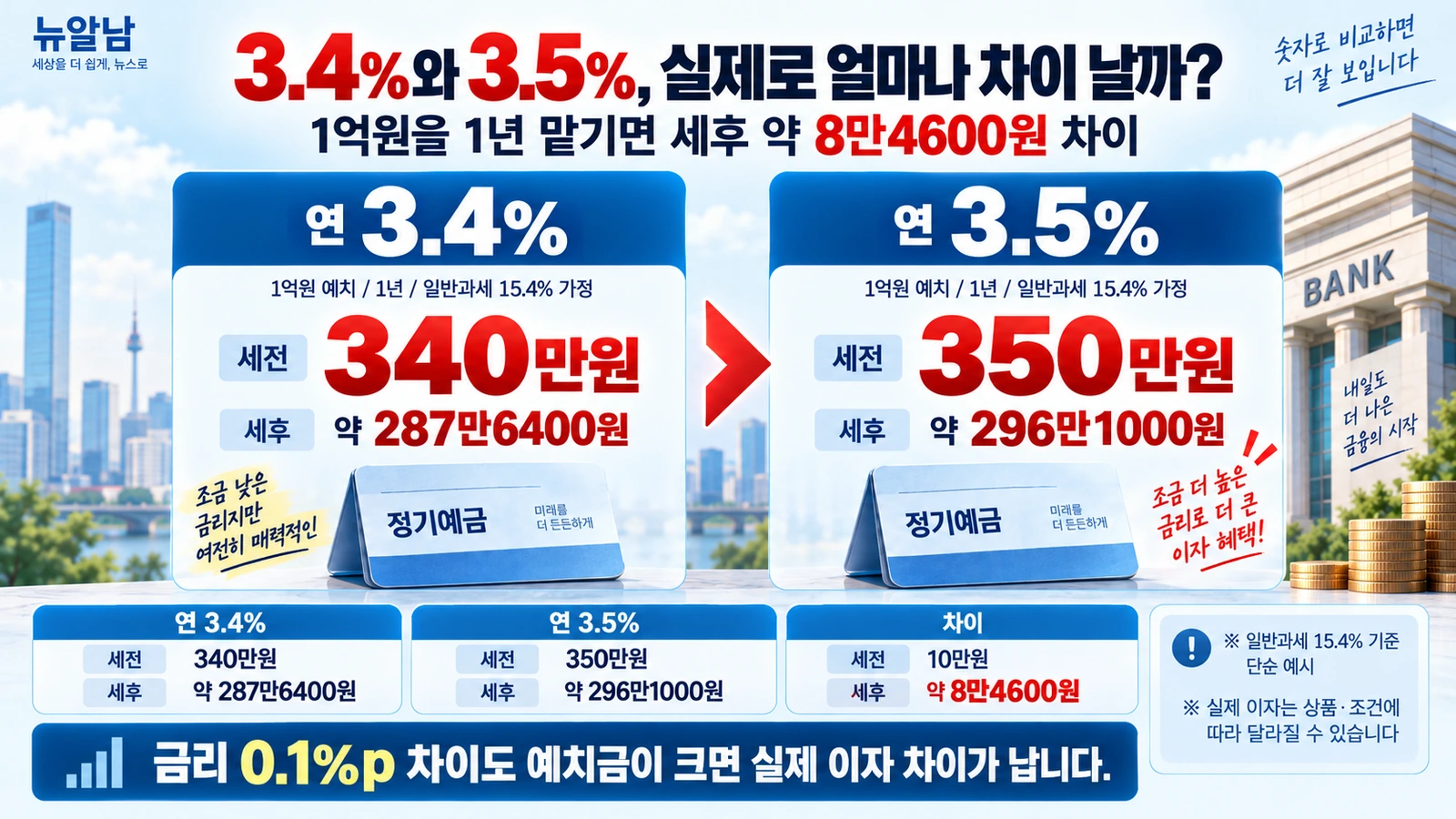 1억원 정기예금의 연 3.4%와 3.5% 세후 이자 차이를 비교한 인포그래픽