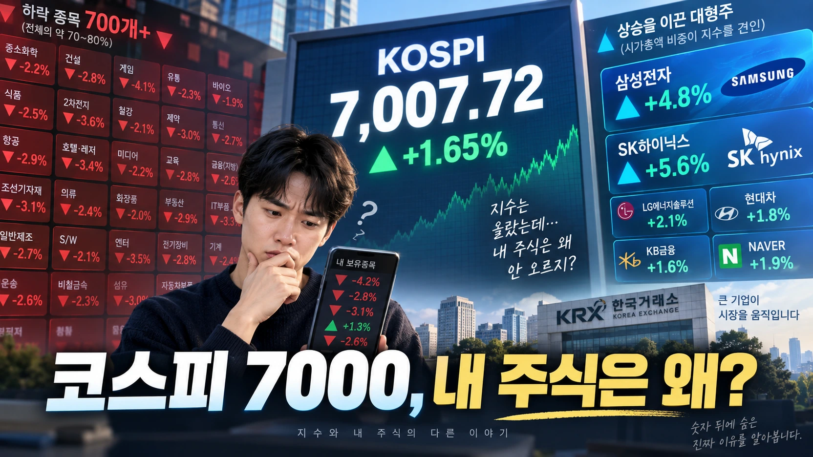 코스피 7000 돌파와 하락 종목 우세의 엇갈린 모습을 보여주는 대표 일러스트