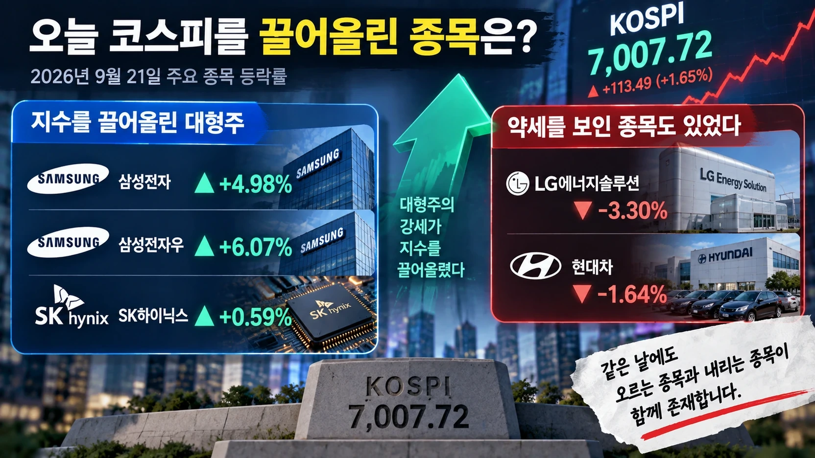 9월 21일 코스피 대형주 상승과 하락 종목을 비교한 인포그래픽