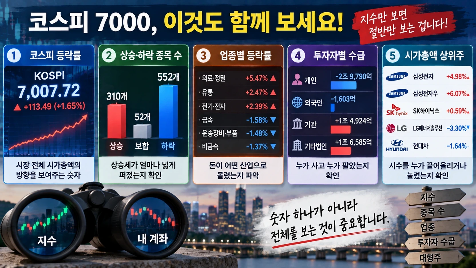 코스피 장세를 볼 때 지수와 함께 확인할 네 가지 지표를 설명한 인포그래픽