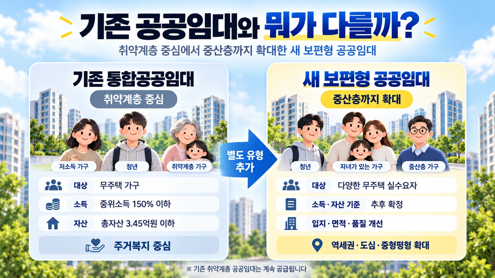 기존 통합공공임대와 새 보편형 공공임대의 입주 대상 차이를 비교한 인포그래픽