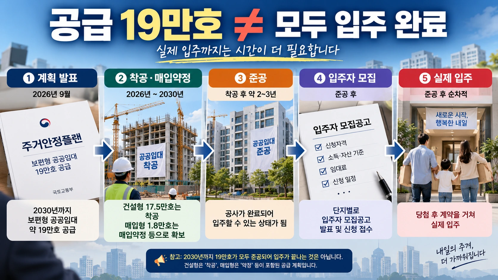보편형 공공임대의 착공·매입약정·준공·입주 단계를 구분한 타임라인