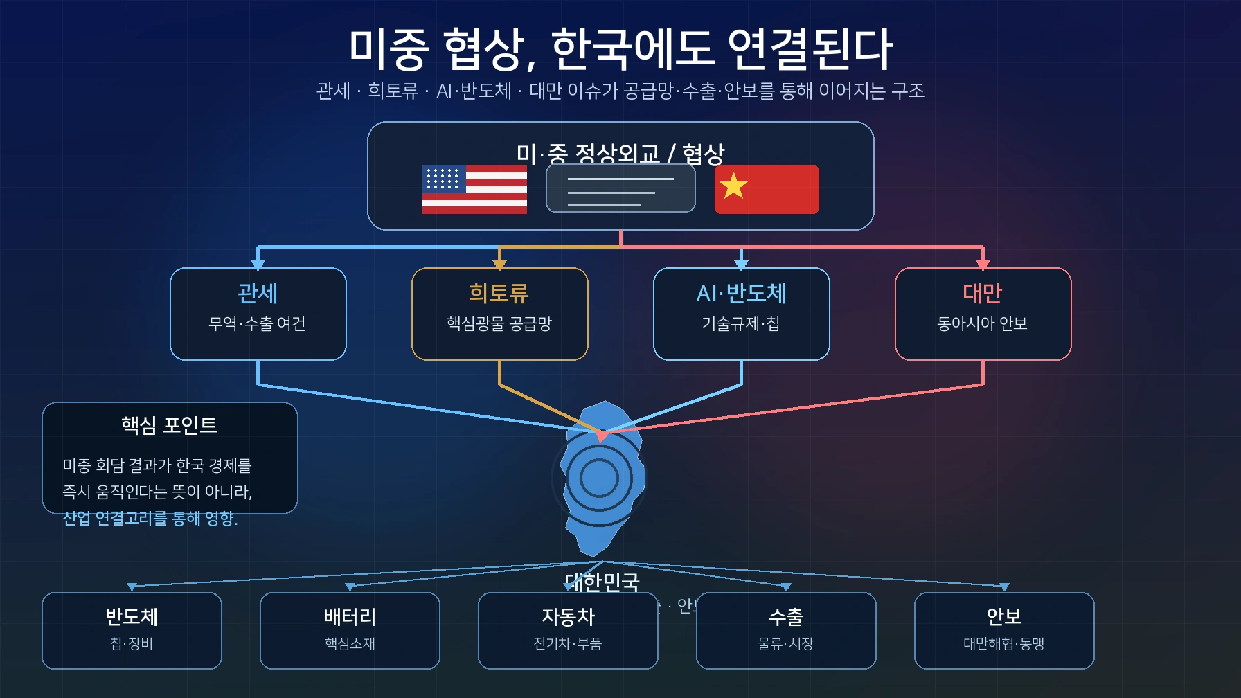 미중 정상회담의 관세 희토류 AI 반도체 대만 문제가 한국 산업과 연결되는 흐름을 설명한 인포그래픽