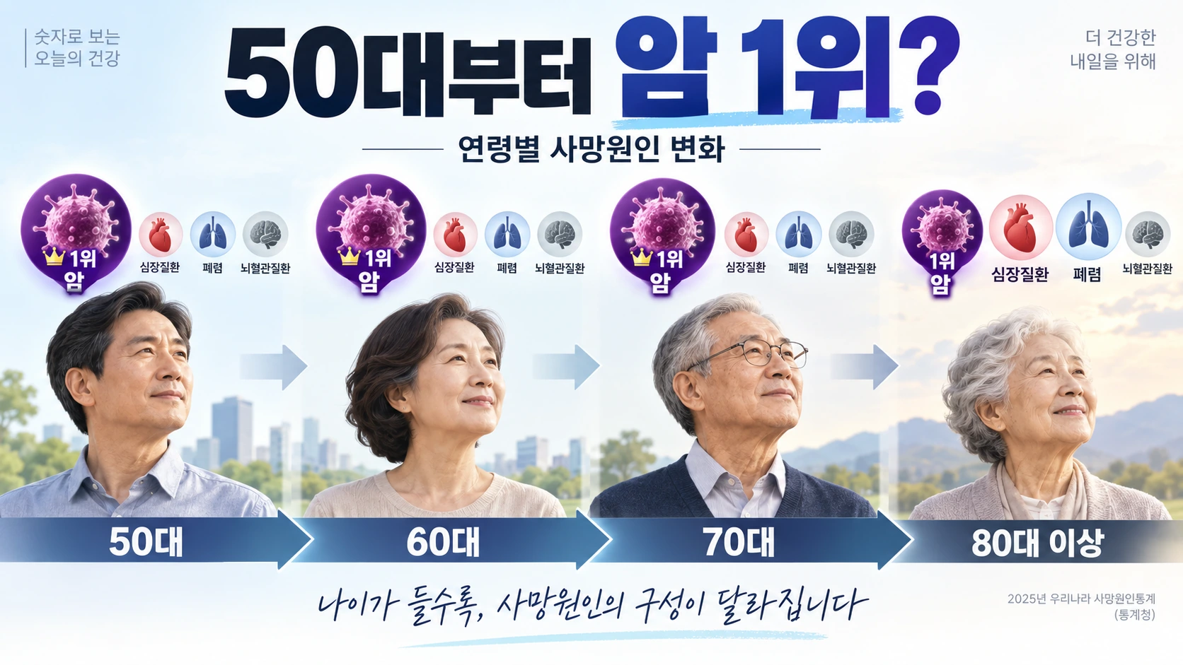 50대부터 사망원인 1위가 암이라고? 60대·70대·80대는 무엇이 달라질까