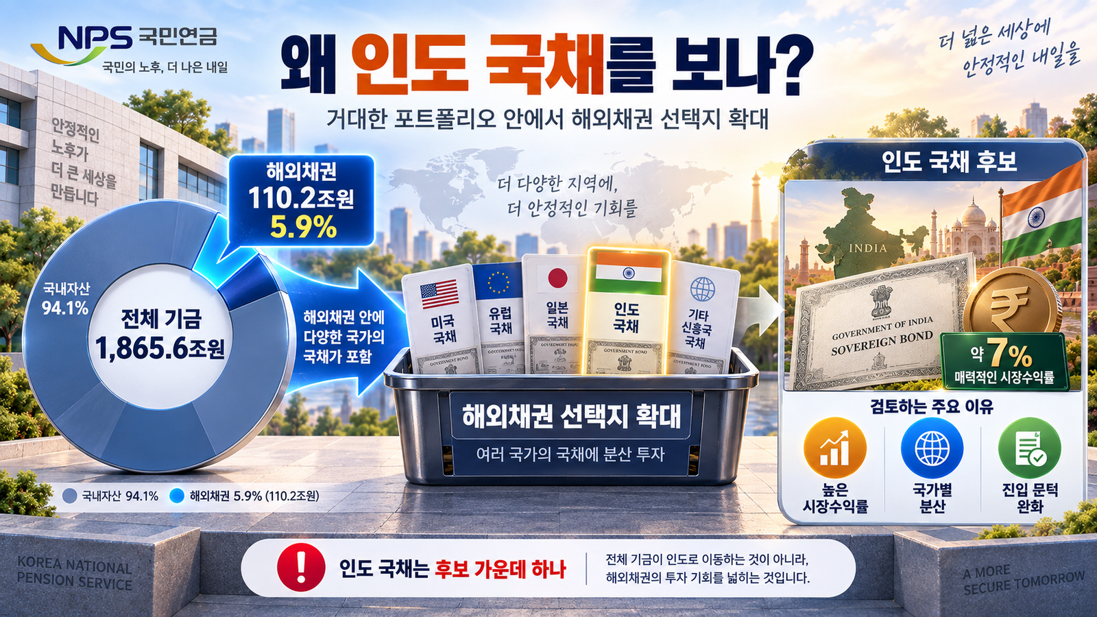 국민연금의 전체 기금과 해외채권 비중, 인도 국채 검토 이유를 함께 보여주는 인포그래픽